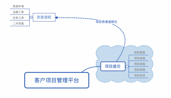 e籤寶：變革傳統專案交付模式，用宜搭節省80%開發時間