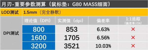 橫向測試：10款遊戲滑鼠墊，誰是ROG月刃的最佳選擇？