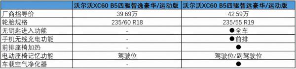 除了車機升級,新款沃爾沃XC60變化不小,哪款配置更值得買? 除了車機升級,新款沃爾沃XC60變化不小,哪款配置更值得買?