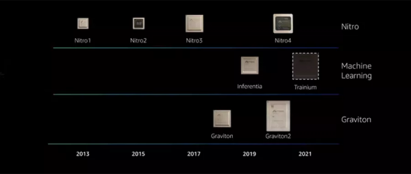 8年推出9顆芯,亞馬遜AWS自揭造芯秘籍 8年推出9顆芯,亞馬遜AWS自揭造芯秘籍