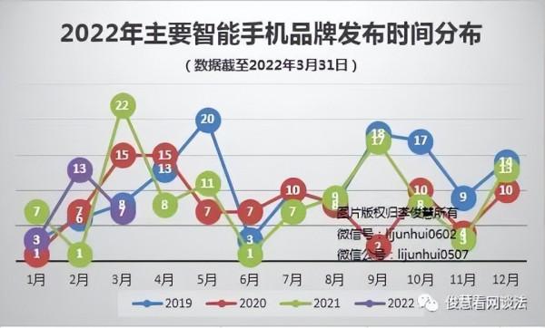 2022年3月智慧手機盤點：新品釋出遇冷，較去年同比大幅下滑六成