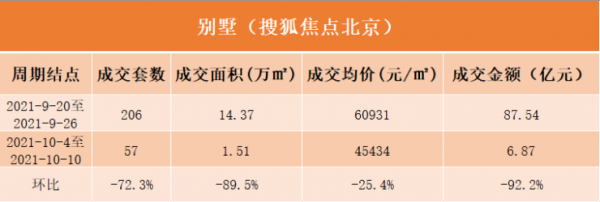 數說京樓 | 上週北京新建住宅成交858套，大興區奪“銷冠”