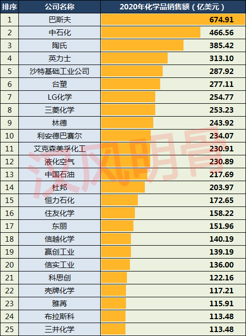 2021全球化工企業50強:我國有7家企業上榜,中石化高居第二 2021全球化工企業50強:我國有7家企業上榜,中石化高居第二