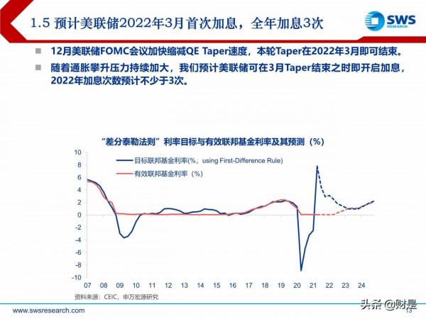 2022年宏觀經濟展望:虎變 2022年宏觀經濟展望:虎變