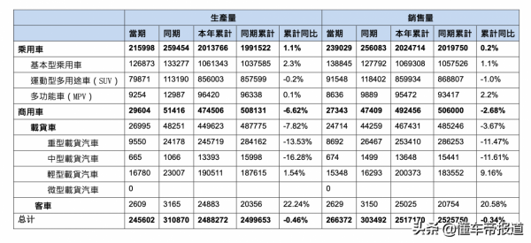 關注｜東風集團設定2022年目標：挑戰400萬輛銷量、21%增長率
