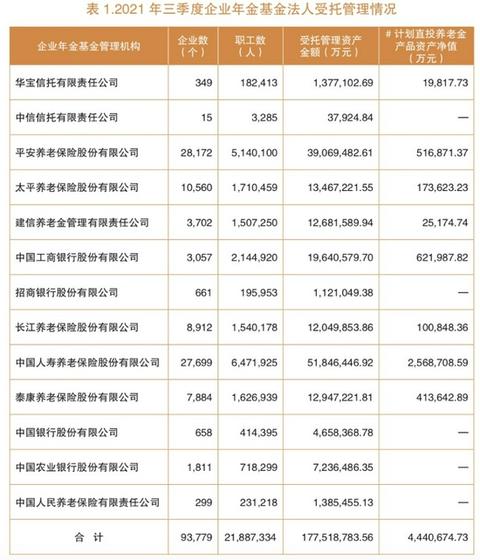 2.5萬億企業年金放榜：前三季大賺近800億 十機構躋身“千億俱樂部”
