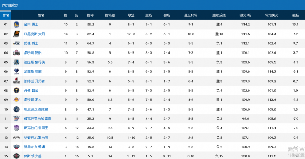 誰更有可能贏得21-22NBA總冠軍？這四支球隊有很大的奪冠機會