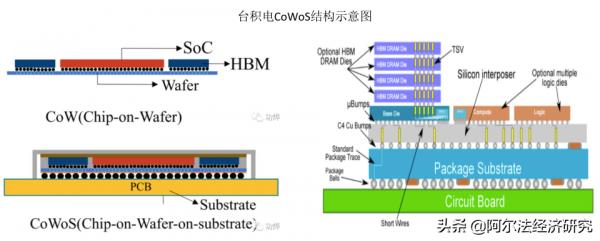 祭出摩爾定律2.0指引封裝方向，支撐臺積電封裝野心的技術有哪些