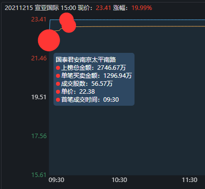 遊資龍虎榜：孫哥從藥明康德緊急撤退2.66億，美國原因