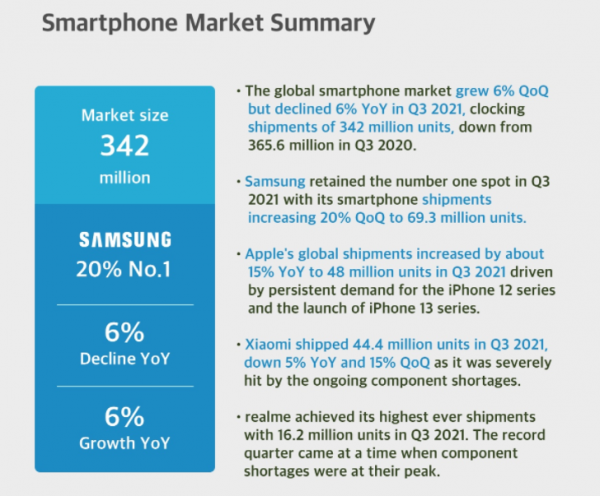 Counterpoint:第三季全球智慧手機出貨同比下降 6%,小米第三 Counterpoint:第三季全球智慧手機出貨同比下降 6%,小米第三