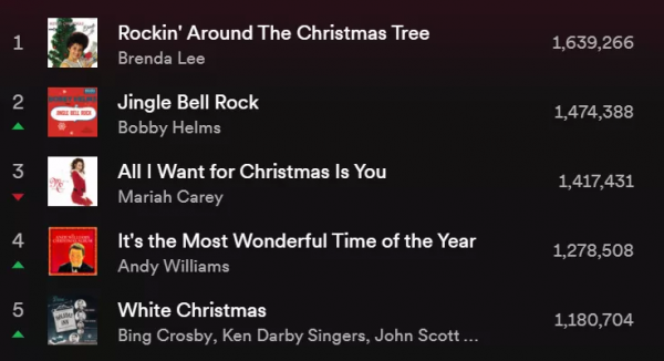 聖誕歌曲大戰，新的奪冠潛力股誕生