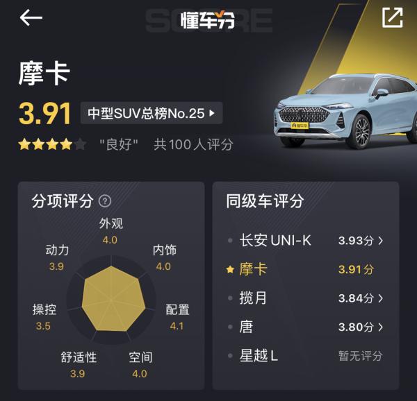 真實體驗才重要！三款懂車分3.9分以上的20萬級SUV推薦