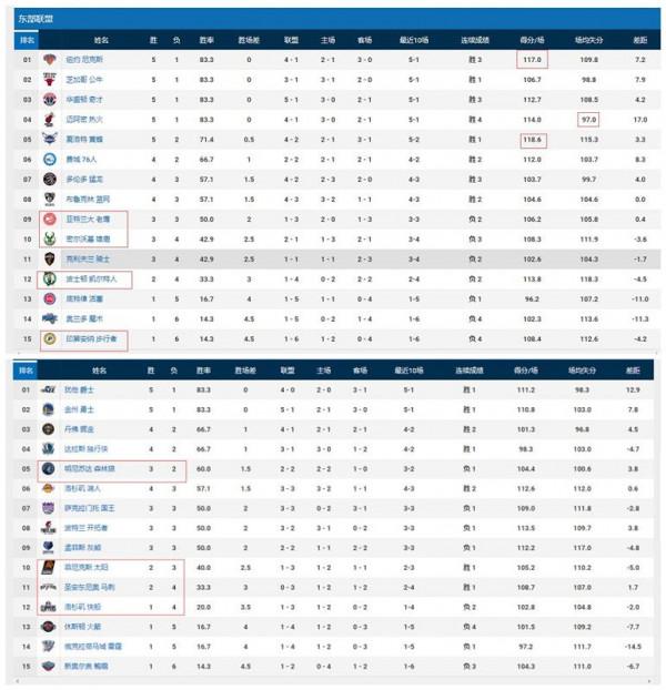 東部前三：尼克斯、公牛、奇才；西部前三：爵士、勇士、掘金