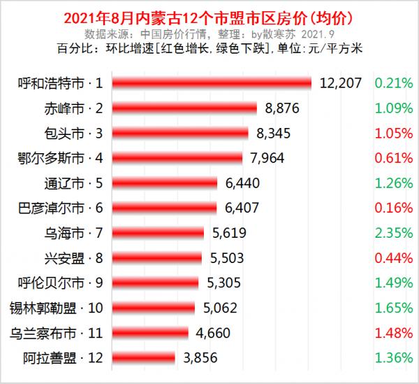 內蒙古各市盟2021年8月房價出爐：這7座城市下跌了