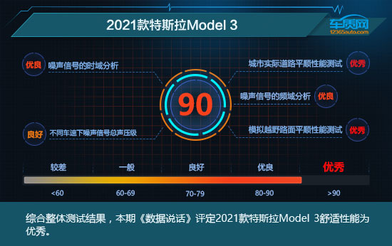 2021款特斯拉Model 3舒適性測試報告 2021款特斯拉Model 3舒適性測試報告