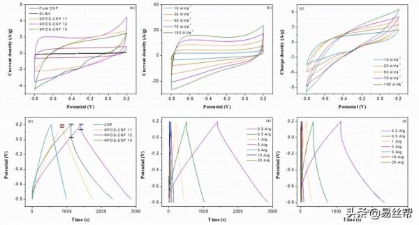 N/P/O/S雜原子摻雜多孔碳奈米纖維墊的製備及應用