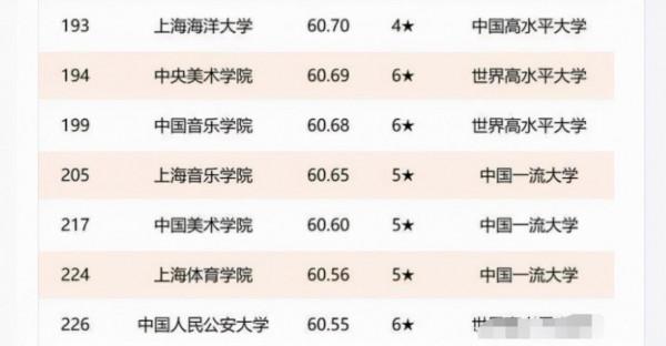2021年“雙一流”大學排名，清華大學無緣榜首，華中科大成功逆襲