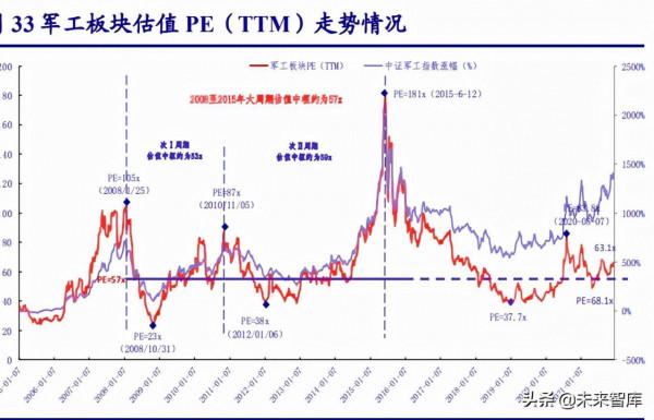 軍工行業2022年投資策略：政策、價值、產業三鏈共築強引擎
