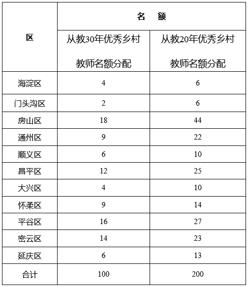 北京專項基金獎勵優秀鄉村教師!每年300人,名額這樣分 北京專項基金獎勵優秀鄉村教師!每年300人,名額這樣分
