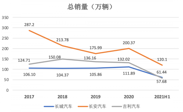 長城、吉利、長安誰能“老薑新辣”