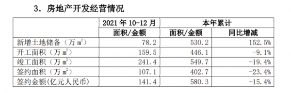 中國中鐵2021年新增土儲530&period;2萬平 同比增152&period;5&percnt;