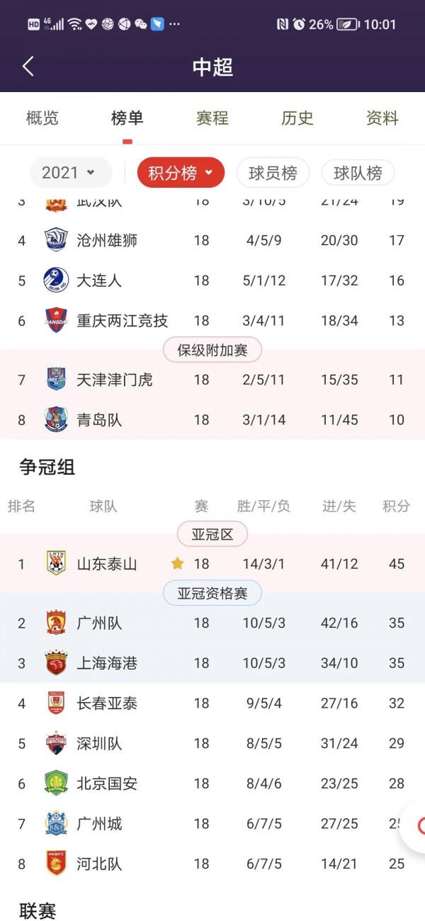 中超最新積分泰山逆風翻盤，上港疲態盡顯！泰山領跑，將提前奪冠