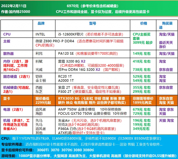 22年2月|電腦DIY配置方案 主觀推薦 30套方案 22年2月|電腦DIY配置方案 主觀推薦 30套方案