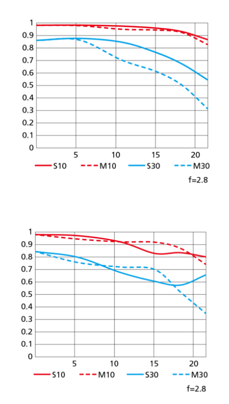 令人失望 尼康年度最後一擊 28-75mm f2.8 價高質低