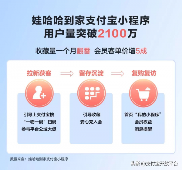 好訊息！「娃哈哈到家」支付寶小程式使用者達2100萬