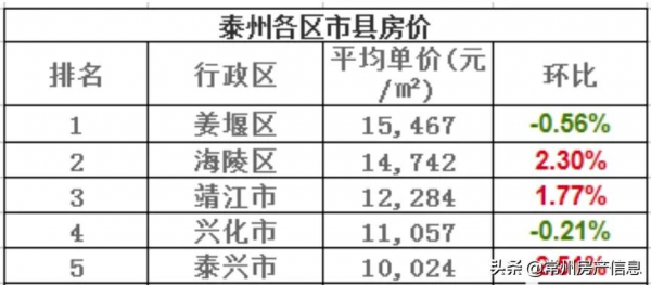 「最新」11月江蘇13市最新房價，看看你的城市排第幾？