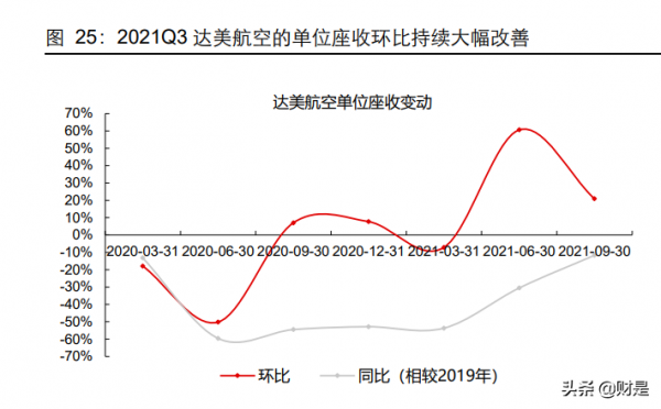 航空運輸業2022年投資策略:心有猛虎,細嗅薔薇 航空運輸業2022年投資策略:心有猛虎,細嗅薔薇