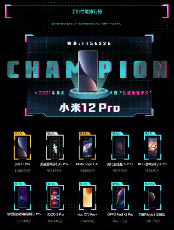 魯大師2021年度手機報告：5大&OpenCurlyDoubleQuote;最強&rdquo;手機揭曉，還有最流暢UI