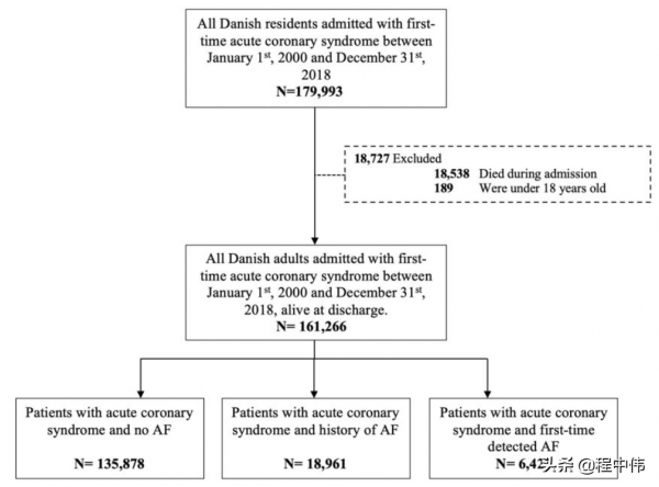 急性冠脈綜合徵遇上初診房顫：預後如何？