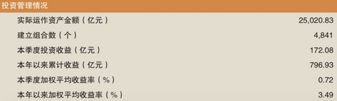 2.5萬億企業年金放榜：前三季大賺近800億 十機構躋身“千億俱樂部”