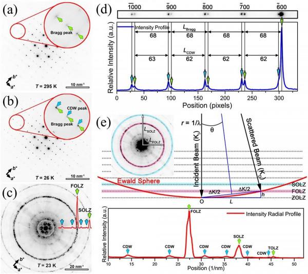 我國科學家在 HfTe3單晶中發現高壓誘導的高度各向異性超導電性