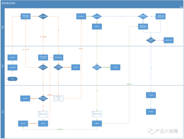 做電商：必須知道訂單換貨邏輯