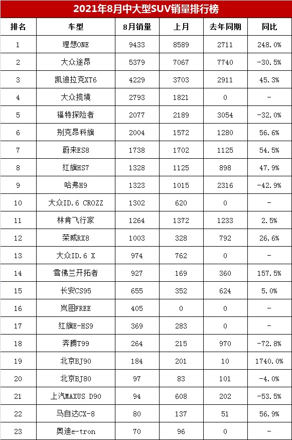 8月中大型SUV銷量排行榜,理想ONE奪冠創新高,途昂跌30% 8月中大型SUV銷量排行榜,理想ONE奪冠創新高,途昂跌30%