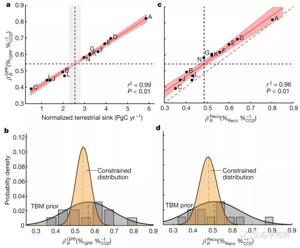 Nature重磅！準確評估大氣CO2增加對光合作用的施肥效應