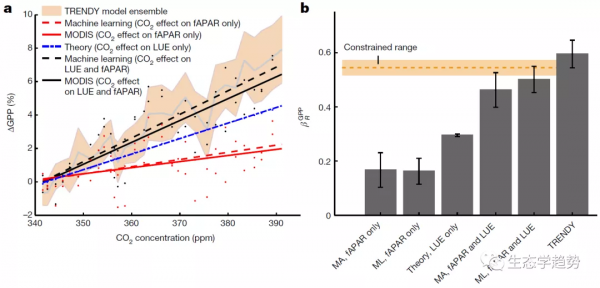 Nature重磅！準確評估大氣CO2增加對光合作用的施肥效應