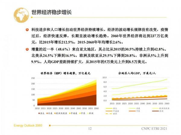 2060年世界和中國能源展望(從世界看中國、從能源看油氣) 2060年世界和中國能源展望(從世界看中國、從能源看油氣)