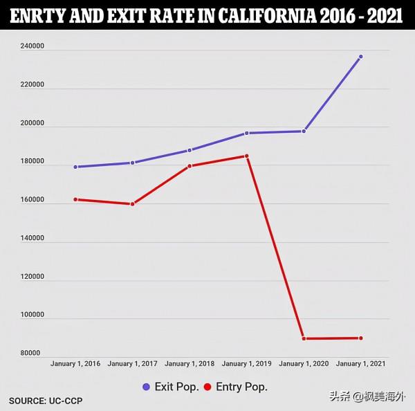 “逃離加州”促使美國6個新興城市快速發展