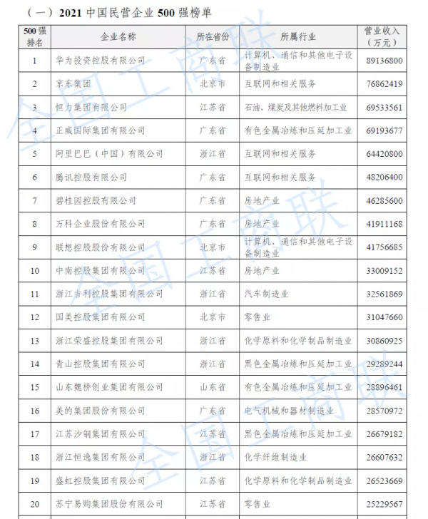 2021年中國500強企業揭榜!誰是第一強省? 2021年中國500強企業揭榜!誰是第一強省?