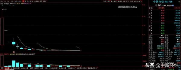 中國電信“出大招”自救！綠鞋機制到期，控股股東擬增持不少於40億