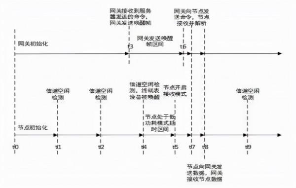 LoRaWAN的無線預付費系統方法設計與應用