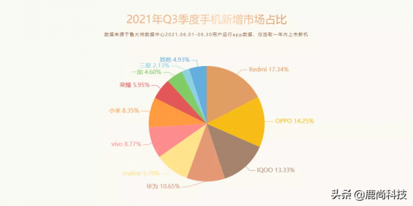 魯大師釋出2021年第三季度手機資料報告,MIUI又回到手機UI第一名 魯大師釋出2021年第三季度手機資料報告,MIUI又回到手機UI第一名