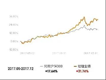 8座金牛獎8座明星基金獎9座英華獎，一位拿獎到手軟的基金經理