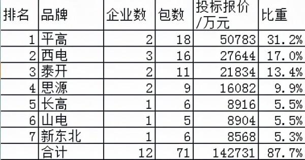 國網組合電器16&period;3億18企分，平高西電泰開升62&percnt;輸配電新央企56&period;5&percnt;