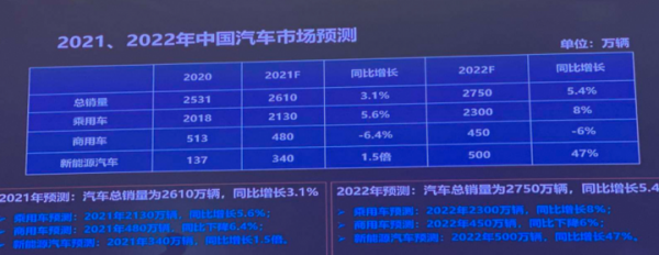 中汽協：新能源汽車2021年銷量340萬輛 2022年500萬輛