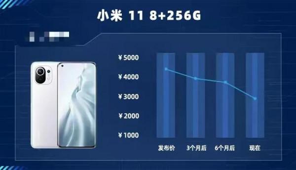 2021年手機價格跳水排行榜：iPhone也跳水？