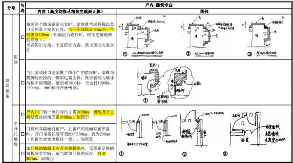 教你精裝房如何去平面最佳化